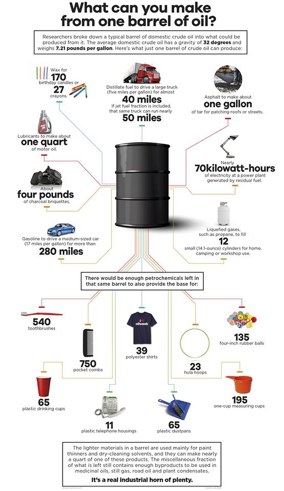 A Barrel of oil